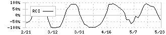 アテクト(4241)のRCI