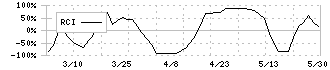 タカギセイコー(4242)のRCI