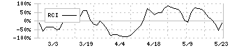 ニックス(4243)のRCI