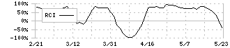 ダイキアクシス(4245)のRCI