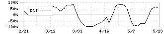 ポバール興業(4247)のRCI