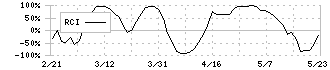 竹本容器(4248)のRCI