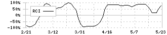 森六(4249)のRCI