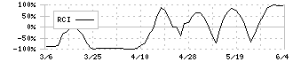 恵和(4251)のRCI