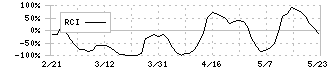 サインド(4256)のRCI