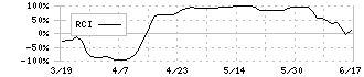 エクサウィザーズ(4259)のRCI