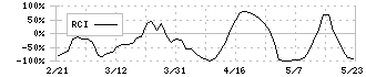 ハイブリッドテクノロジーズ(4260)のRCI