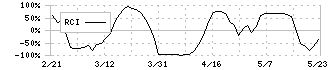 アジアクエスト(4261)のRCI