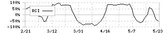 ニフティライフスタイル(4262)のRCI