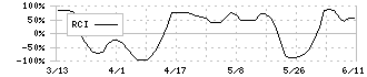 サスメド(4263)のRCI