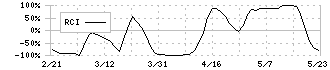 セキュア(4264)のRCI