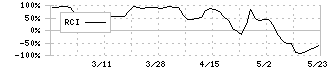 ライトワークス(4267)のRCI