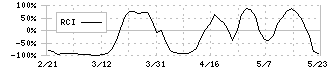 ＢｅｅＸ(4270)のRCIチャート