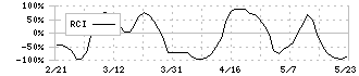 細谷火工(4274)のRCI