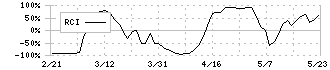カーリット(4275)のRCI