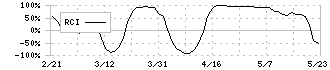 ソルクシーズ(4284)のRCI