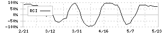 ＣＬホールディングス(4286)のRCI