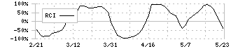 ジャストプランニング(4287)のRCI