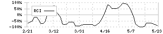 アズジェント(4288)のRCI