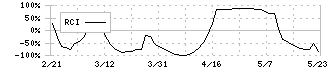 プレステージ・インターナショナル(4290)のRCI