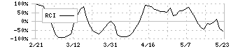 プロトコーポレーション(4298)のRCI