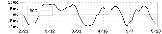 アミューズ(4301)のRCI