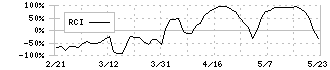 野村総合研究所(4307)のRCI