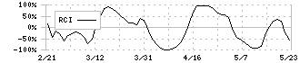 Ｊストリーム(4308)のRCI