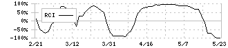 ドリームインキュベータ(4310)のRCI
