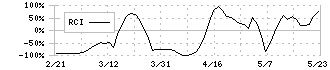 ビーマップ(4316)のRCI