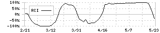 レイ(4317)のRCI