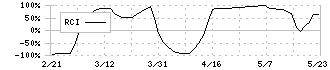 クイック(4318)のRCI