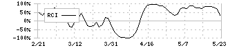 ＴＡＣ(4319)のRCI