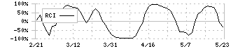 ＣＥホールディングス(4320)のRCI