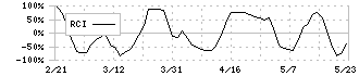 日本システム技術(4323)のRCI