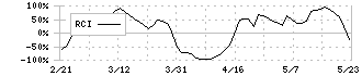 電通グループ(4324)のRCI