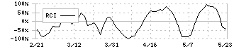 インテージホールディングス(4326)のRCI