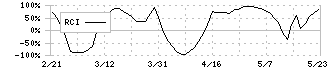 ユークス(4334)のRCI