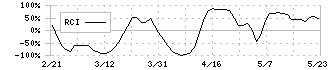 ぴあ(4337)のRCI