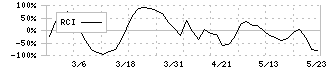 西菱電機(4341)のRCI