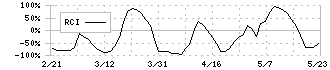 イオンファンタジー(4343)のRCI