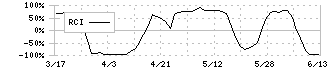 ソースネクスト(4344)のRCI