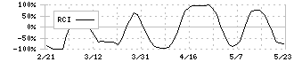 シーティーエス(4345)のRCI