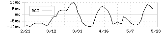 ブロードメディア(4347)のRCI