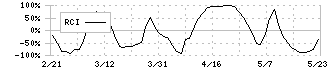 メディカルシステムネットワーク(4350)のRCI