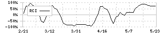 応用技術(4356)のRCI