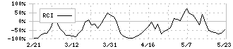 マナック・ケミカル・パートナーズ(4360)のRCI