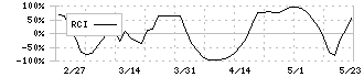 川口化学工業(4361)のRCI