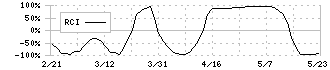 日本精化(4362)のRCI