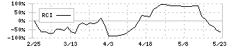 松本油脂製薬(4365)のRCI